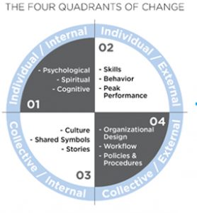 Leadership - Four quadrants of change